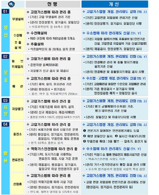 수소 전(全)주기 제도개선 내용. 자료 : 산업통상자원부